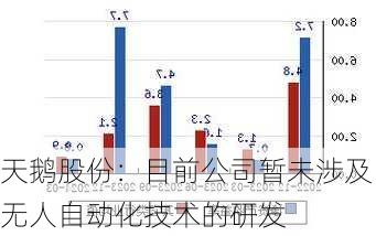 天鹅股份：目前公司暂未涉及无人自动化技术的研发