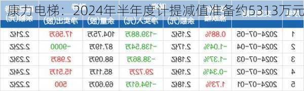 康力电梯：2024年半年度计提减值准备约5313万元