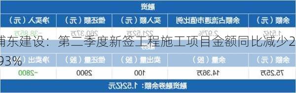 浦东建设：第二季度新签工程施工项目金额同比减少27.93%