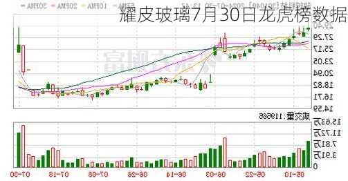 耀皮玻璃7月30日龙虎榜数据