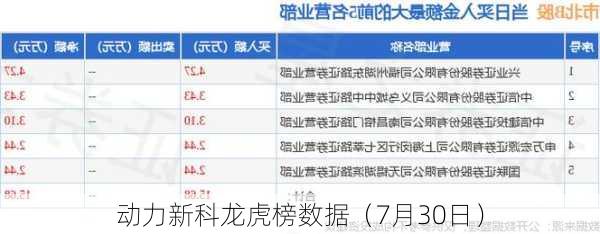 动力新科龙虎榜数据（7月30日）