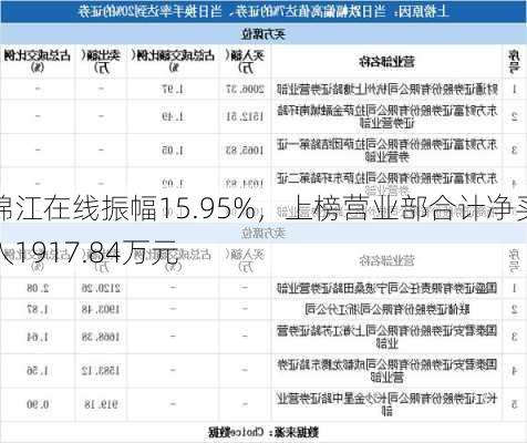 锦江在线振幅15.95%，上榜营业部合计净买入1917.84万元