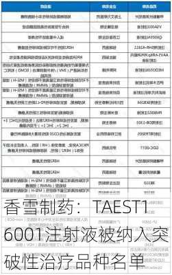 香雪制药：TAEST16001注射液被纳入突破性治疗品种名单