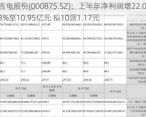 吉电股份(000875.SZ)：上半年净利润增22.03%至10.95亿元 拟10派1.17元