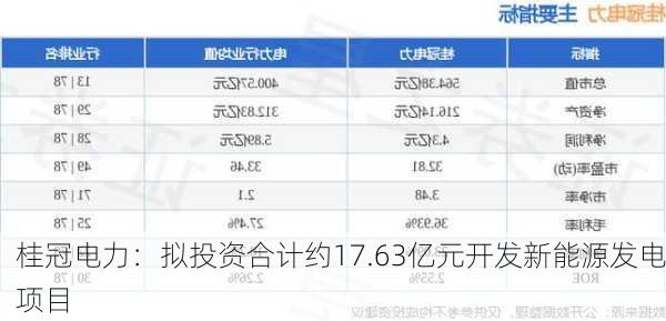 桂冠电力：拟投资合计约17.63亿元开发新能源发电项目