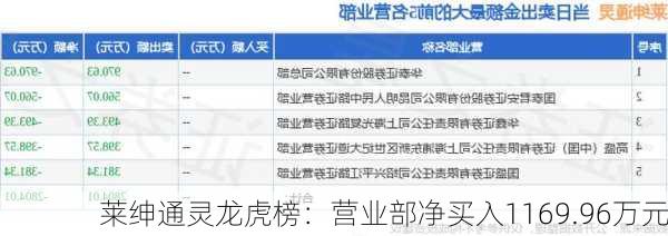 莱绅通灵龙虎榜：营业部净买入1169.96万元