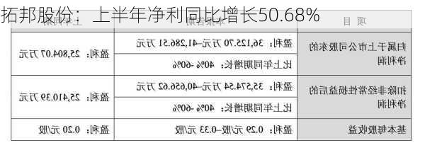 拓邦股份：上半年净利同比增长50.68%