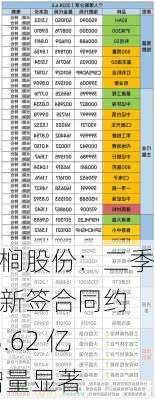 棕榈股份：二季度新签合同约 13.62 亿 增量显著