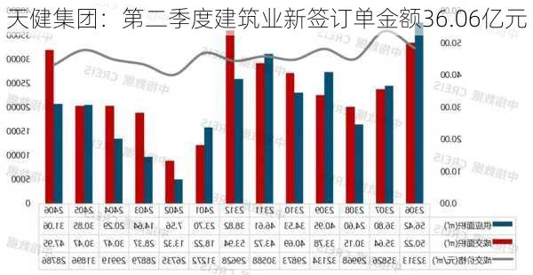 天健集团：第二季度建筑业新签订单金额36.06亿元