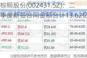 棕榈股份(002431.SZ)：二季度新签合同金额合计13.62亿元