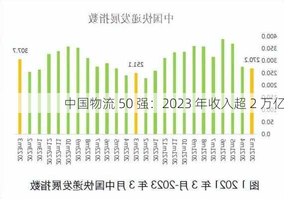 中国物流 50 强：2023 年收入超 2 万亿