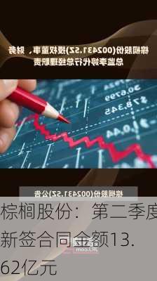 棕榈股份：第二季度新签合同金额13.62亿元