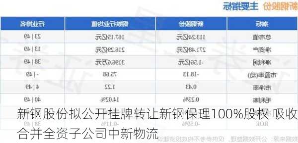 新钢股份拟公开挂牌转让新钢保理100%股权 吸收合并全资子公司中新物流