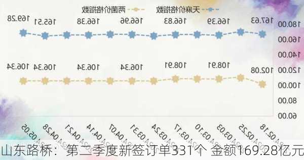 山东路桥：第二季度新签订单331个 金额169.28亿元