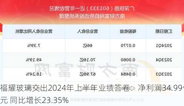 福耀玻璃交出2024年上半年业绩答卷：净利润34.99亿元 同比增长23.35%