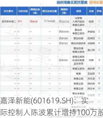 嘉泽新能(601619.SH)：实际控制人陈波累计增持100万股