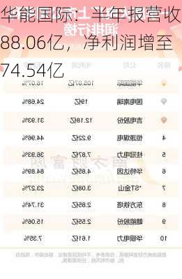 华能国际：半年报营收1188.06亿，净利润增至74.54亿