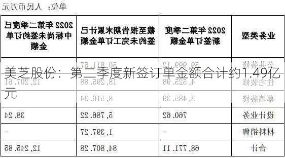 美芝股份：第二季度新签订单金额合计约1.49亿元