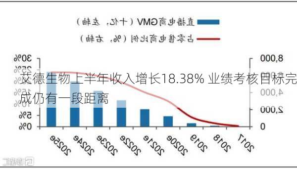 艾德生物上半年收入增长18.38% 业绩考核目标完成仍有一段距离