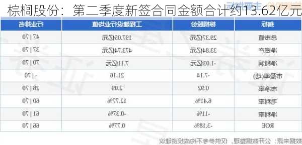 棕榈股份：第二季度新签合同金额合计约13.62亿元