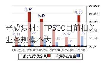 光威复材：TP500目前相关业务规模不大