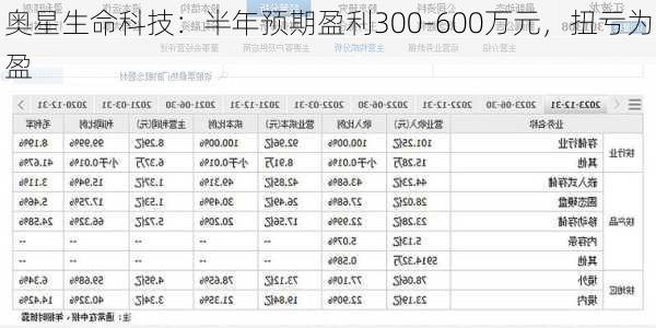 奥星生命科技：半年预期盈利300-600万元，扭亏为盈