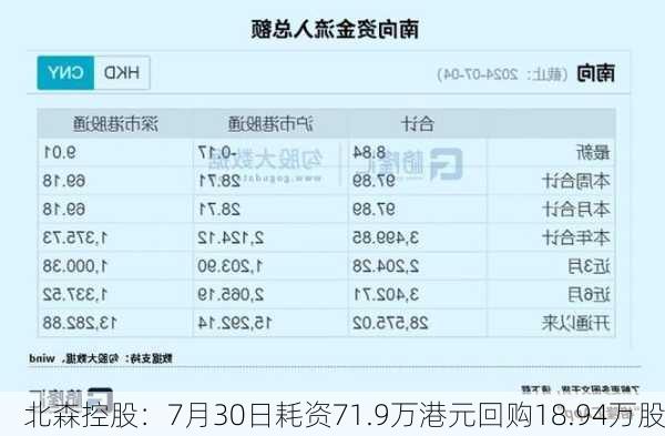 北森控股：7月30日耗资71.9万港元回购18.94万股