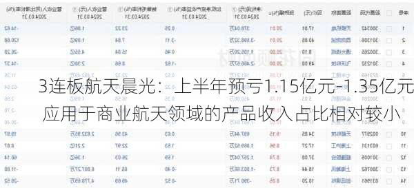 3连板航天晨光：上半年预亏1.15亿元-1.35亿元 应用于商业航天领域的产品收入占比相对较小