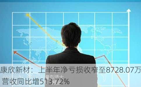 康欣新材：上半年净亏损收窄至8728.07万元 营收同比增513.72%