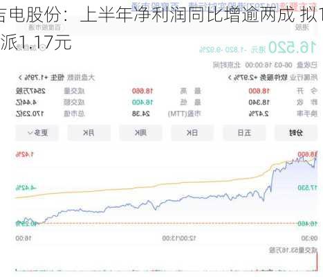 吉电股份：上半年净利润同比增逾两成 拟10派1.17元