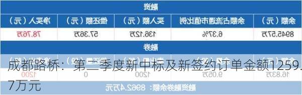 成都路桥：第二季度新中标及新签约订单金额1259.7万元