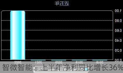 智微智能：上半年净利同比增长36%