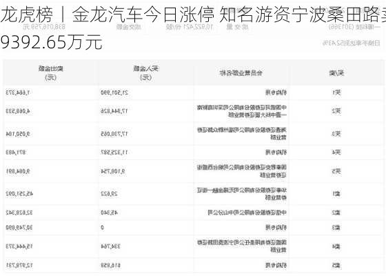 龙虎榜丨金龙汽车今日涨停 知名游资宁波桑田路卖出9392.65万元