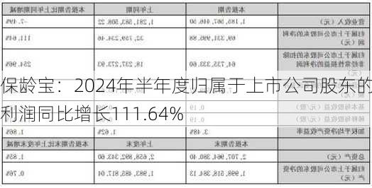 保龄宝：2024年半年度归属于上市公司股东的净利润同比增长111.64%