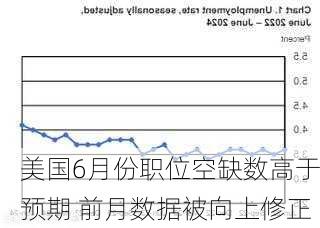 美国6月份职位空缺数高于预期 前月数据被向上修正