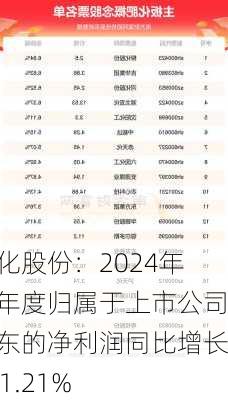 柳化股份：2024年半年度归属于上市公司股东的净利润同比增长601.21%