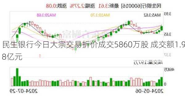 民生银行今日大宗交易折价成交5860万股 成交额1.98亿元