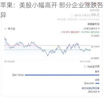 苹果：美股小幅高开 部分企业涨跌各异