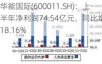 华能国际(600011.SH)：上半年净利润74.54亿元，同比增长18.16%