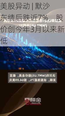 美股异动 | 默沙东绩后跌近7%，股价创今年3月以来新低