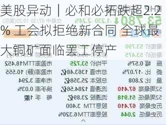 美股异动｜必和必拓跌超2.2% 工会拟拒绝新合同 全球最大铜矿面临罢工停产