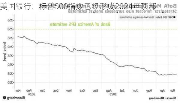 美国银行：标普500指数已经形成2024年顶部