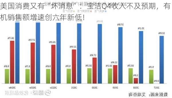 美国消费又有“坏消息”：宝洁Q4收入不及预期，有机销售额增速创六年新低！