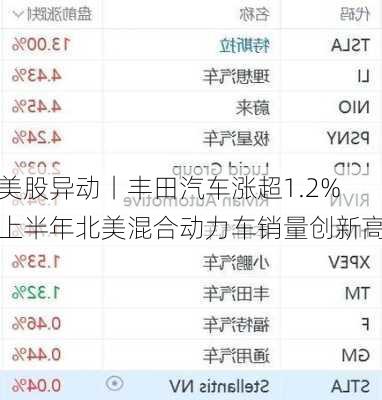 美股异动丨丰田汽车涨超1.2% 上半年北美混合动力车销量创新高