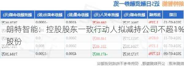 朗特智能：控股股东一致行动人拟减持公司不超1%股份