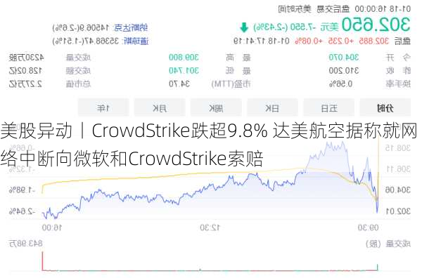 美股异动丨CrowdStrike跌超9.8% 达美航空据称就网络中断向微软和CrowdStrike索赔