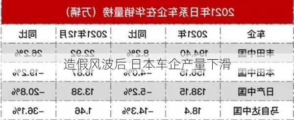 造假风波后 日本车企产量下滑