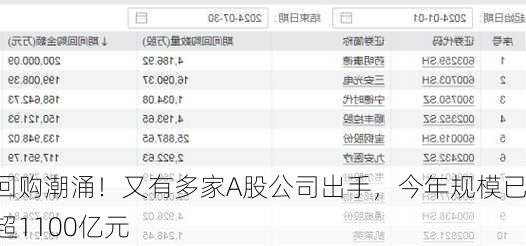 回购潮涌！又有多家A股公司出手，今年规模已超1100亿元