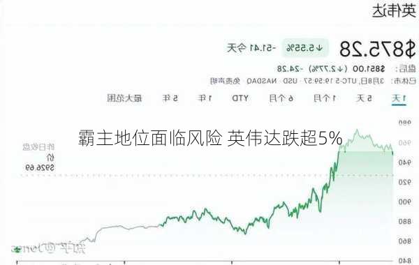 霸主地位面临风险 英伟达跌超5%