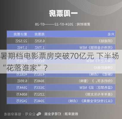 暑期档电影票房突破70亿元 下半场“花落谁家”？